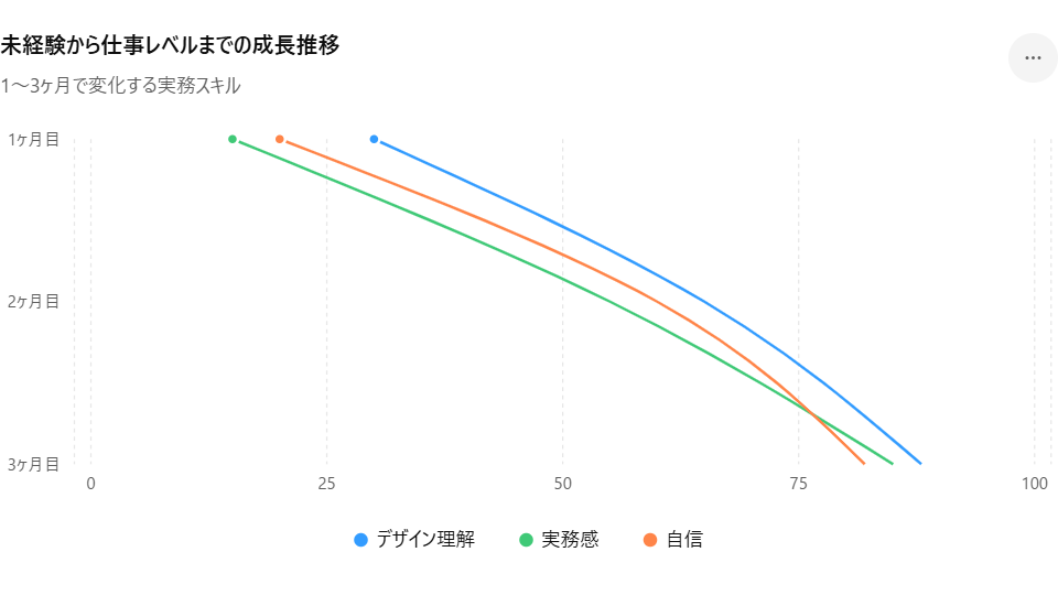 未経験から仕事レベルまでの成長推移