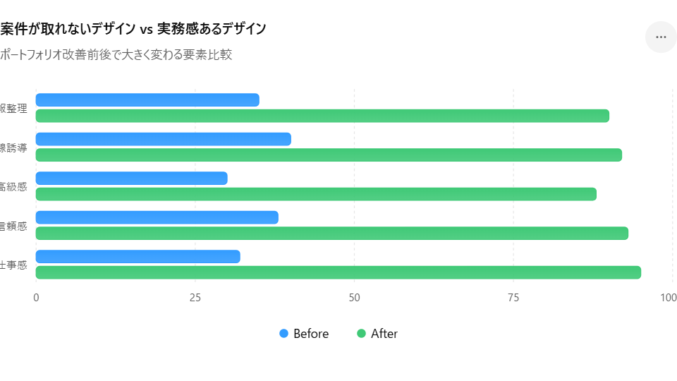 案件が取れないデザイン vs 実務感あるデザイン