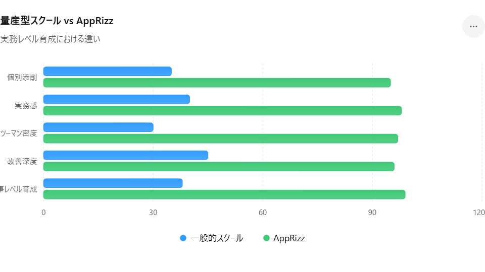 量産型スクール vs AppRizz
