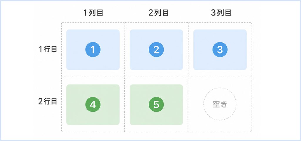 CSS Gridで5つのカードを3列に配置したとき、2行目の3列目が空く例