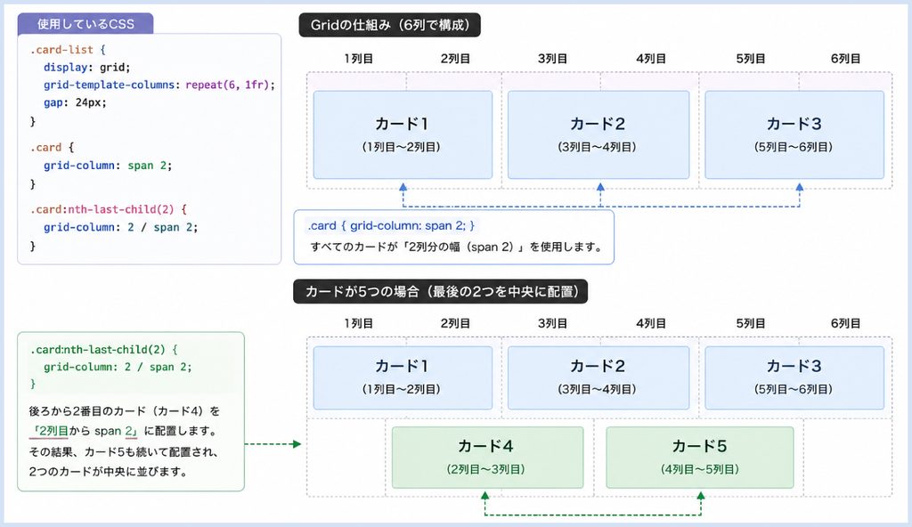 CSS Gridを6列に分け、5つのカードの最後の2つを中央に配置する方法