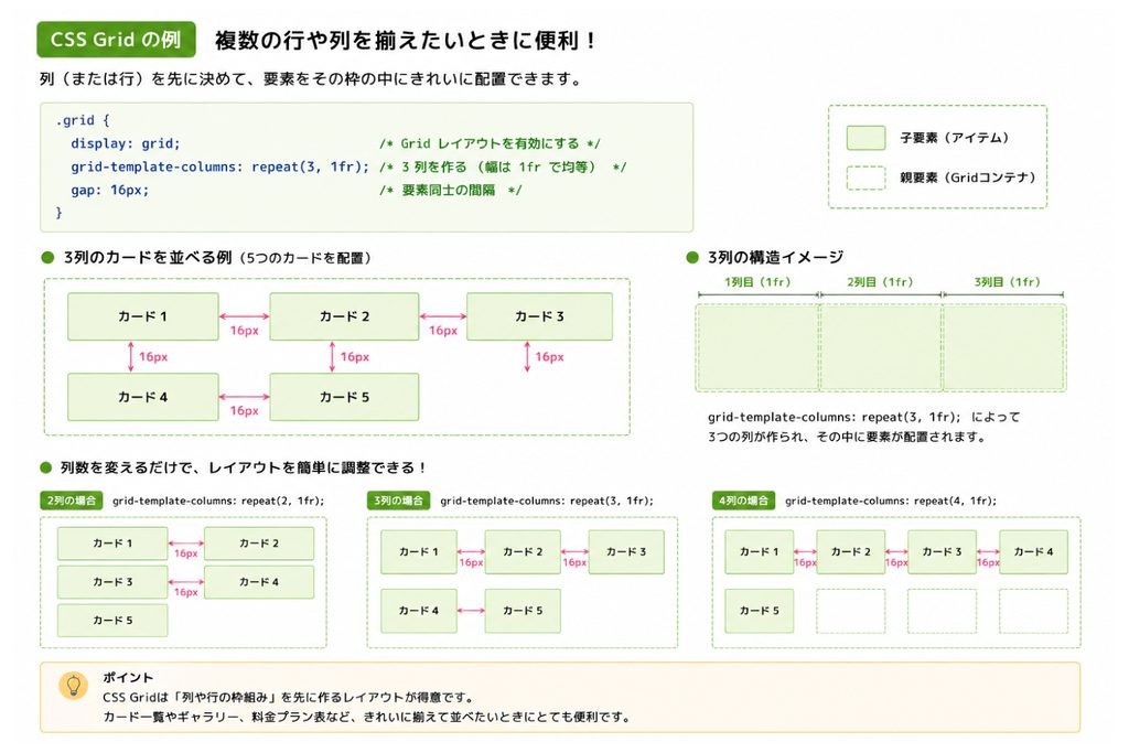 CSS Gridで複数の行や列を揃えて配置する例