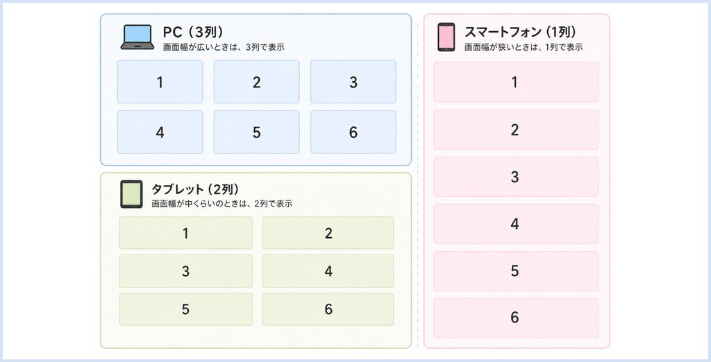CSS GridでPCは3列、タブレットは2列、スマートフォンは1列に切り替えるレスポンシブレイアウトの例