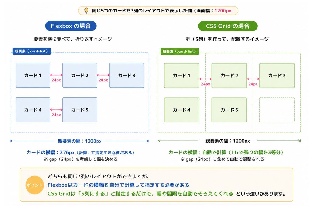 FlexboxとCSS Gridのレイアウトの違いを比較した図