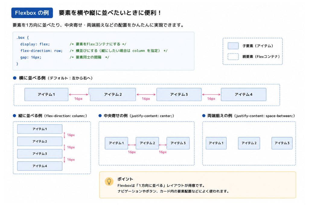 Flexboxで要素を横並び・縦並びに配置する例